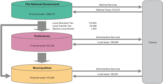 地方财政的结构（以2013年度财政收入决算为基础　单位：亿日元）