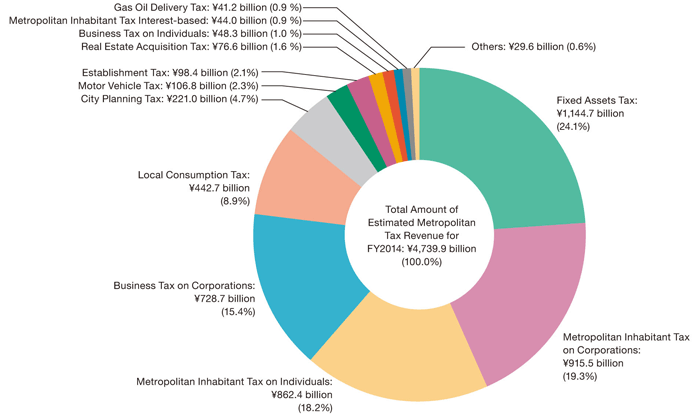 2014年度东京都税收入决算额明细（构成比）