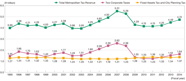都税收入的推移（1995年度至2014年度）