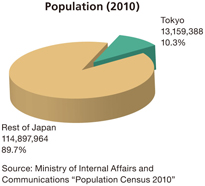 인구（2010년）