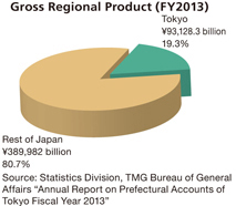 도내(국내) 총생산 (2013년도)