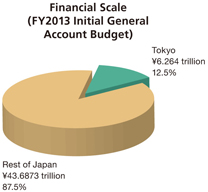 재정규모 (2013년도 일반회계당 초예산 베이스)