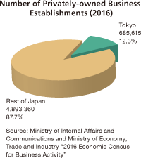 Number of Privately-owned Business Establishments (2016)