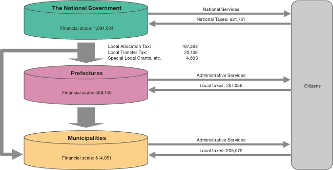 Structure of Local Public Finance in Japan (Unit: ¥100 million, FY2019)