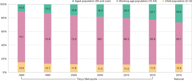 Changes in Population Composition by Three Age Groups