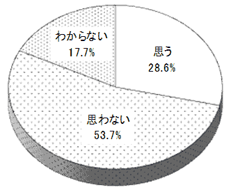 結果の円グラフ