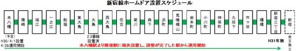 新宿駅ホームドア設置スケジュールの図