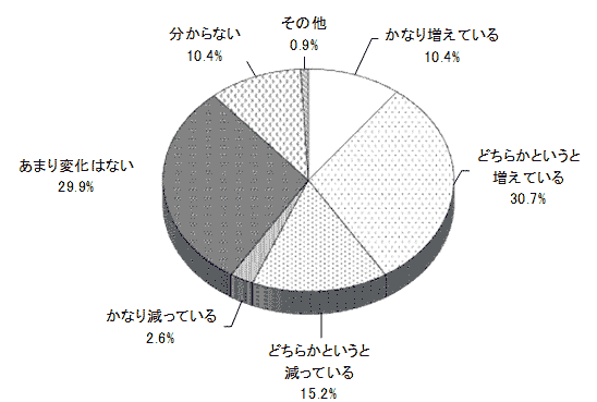 結果のグラフの画像