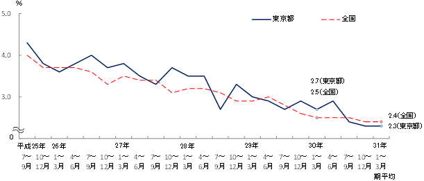 東京都と全国の完全失業率の推移のグラフ1