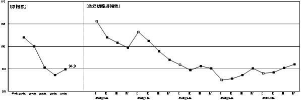 生産指数推移のグラフ