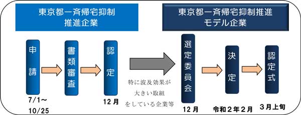 東京都一斉帰宅抑制推進企業の認定スケジュールです。申請期間は7月1日から10月25日まで、その後、審査を経て、12月に認定予定です。さらに、推進企業のうち、特に波及効果が大きい取組をしている企業等を、東京都一斉帰宅抑制推進モデル企業として認定します。モデル企業は、12月に行われる選定委員会において選定され、令和2年2月に決定、3月上旬に認定式が行われる予定です。
